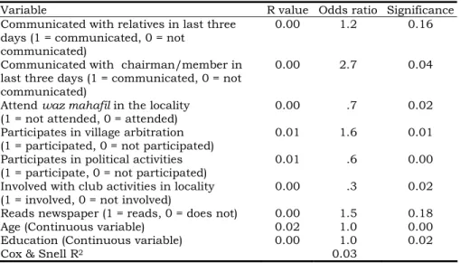 Table 3.1. Factors contributed to villagers’ participation in popular  theatre (n=412) 