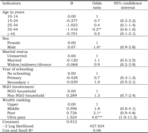 Table 3.2. Factors contributed to villagers’ participation in popular  theatre (n=305) 