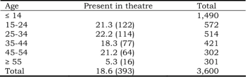 Table 4.1. Proportion of villagers attended the theatre   Age  Present in theatre  Total 
