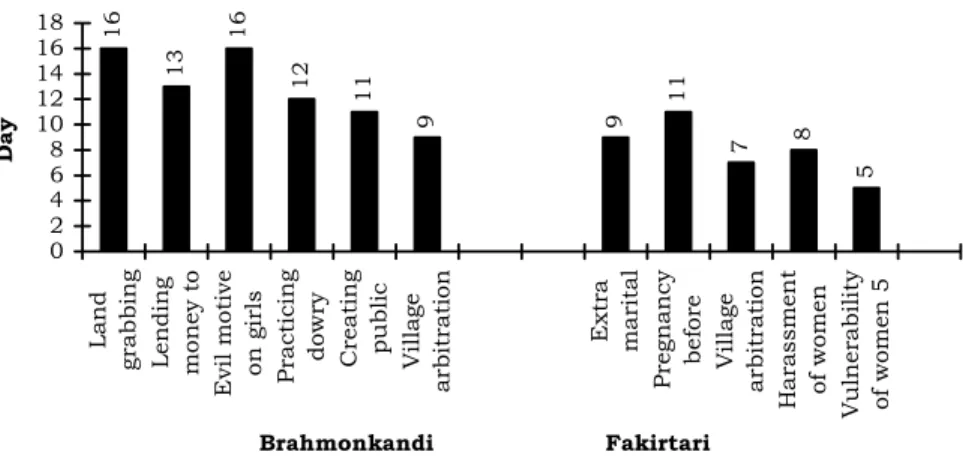 Figure 4.1. Number of days a theme was discussed by locations 
