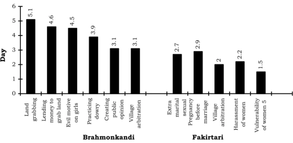 Figure 4.1 shows the maximum number of days together in which the  themes were discussed by the attendees