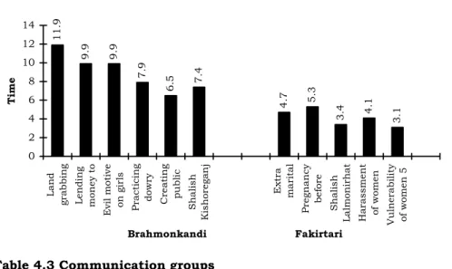 Figure 4.4. Average number of times each theme was communicated  to audiences by location 