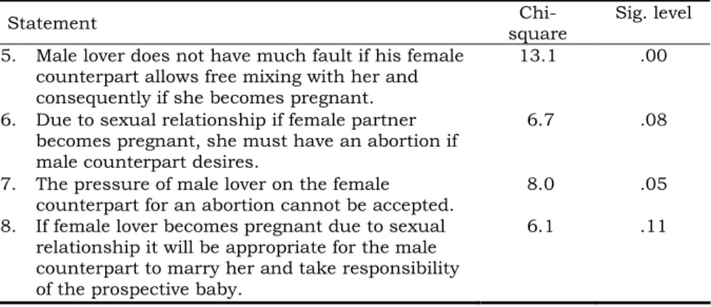 Table 5.4.  Significance test result of intervention and control  groups on sexual relationship and gender discrimination  statements (n=605) 