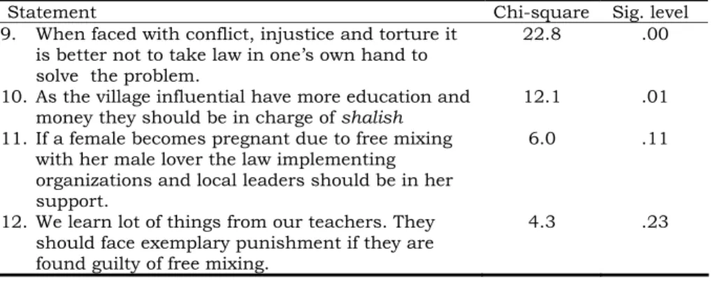 Table 5.6. Significance test result of intervention and control groups  on social justice and its implementation statements  (n=605) 