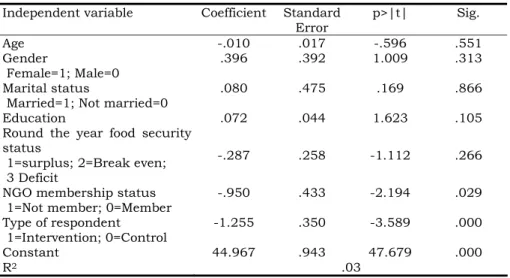 Table 5.10. Regression on attitudinal score of the respondents  (n=228) 