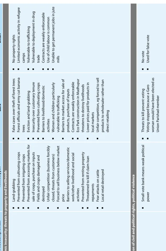 Table 2. S our ces of insecurit y r epor ted b y minorit y gr oups in summar y Form of insecurit y/thr ea t Ah mediy ya h Ga ro Bihari Ec onomic insecurit y: thr ea ts to pr oper ty and liv elihoods ¡ ¡ ¡ ¡ ¡ ¡ ¡ ¡ ¡ ¡ ¡ ¡ 95Land-grabbingPrevented from cul