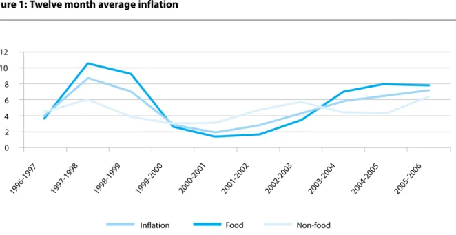Figure 1: Twelve month average inflation