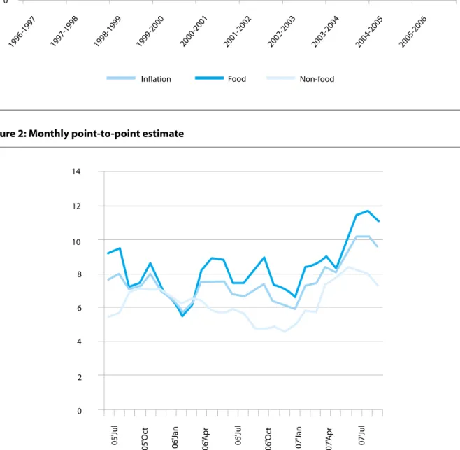 Figure 2: Monthly point-to-point estimate