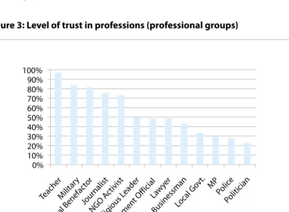 Figure 3: Level of trust in professions (professional groups)