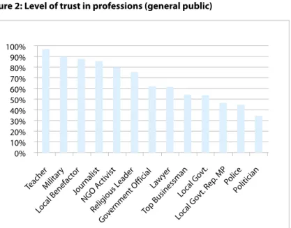 Figure 2 shows the trust of the general public in various professions ranked from most trustworthy to the least