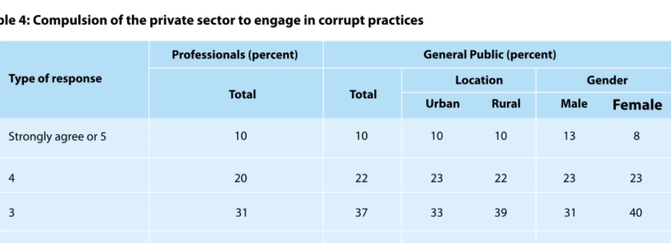 Table 4: Compulsion of the private sector to engage in corrupt practices