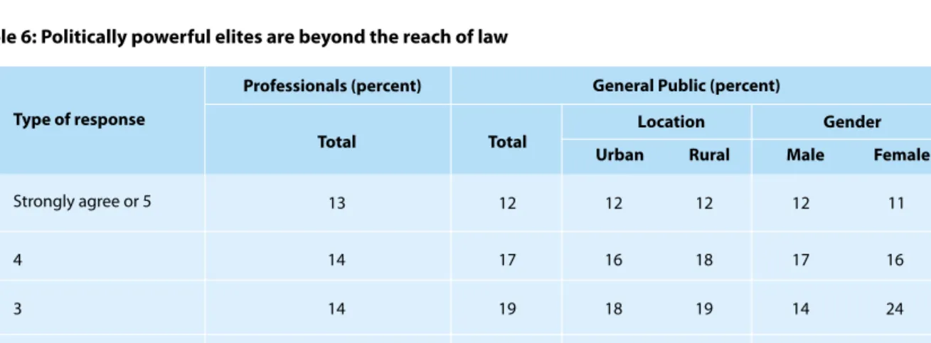Table 6: Politically powerful elites are beyond the reach of law