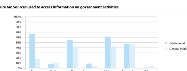 Figure 6a: Sources used to access information on government activities