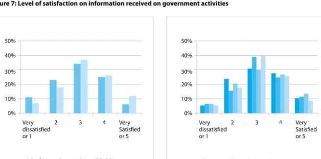 Figure 7: Level of satisfaction on information received on government activities