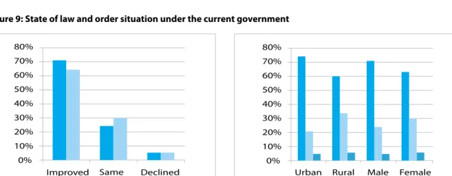 Figure 9: State of law and order situation under the current government 80%