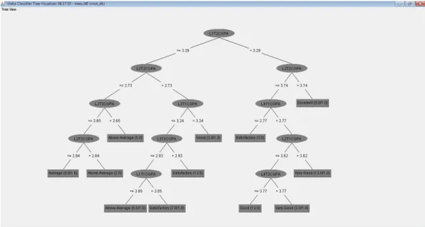 Figure 5.4: Classification tree visualization