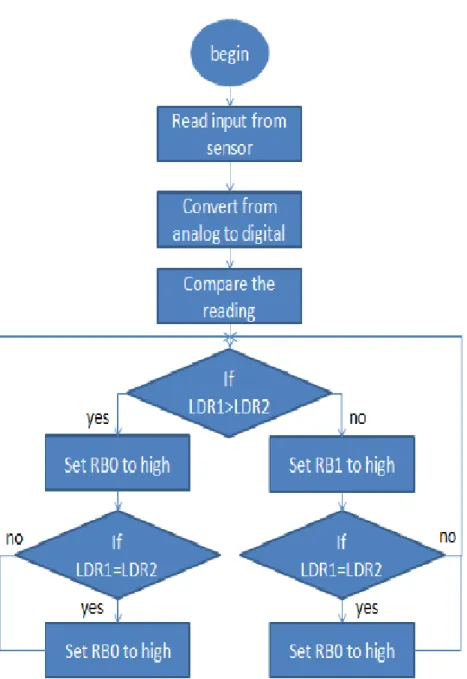 Fig. 3.14: Flow chart of our system