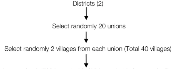 Figure 2. Sampling and sample size (Non-intervention group)  Districts (2) 