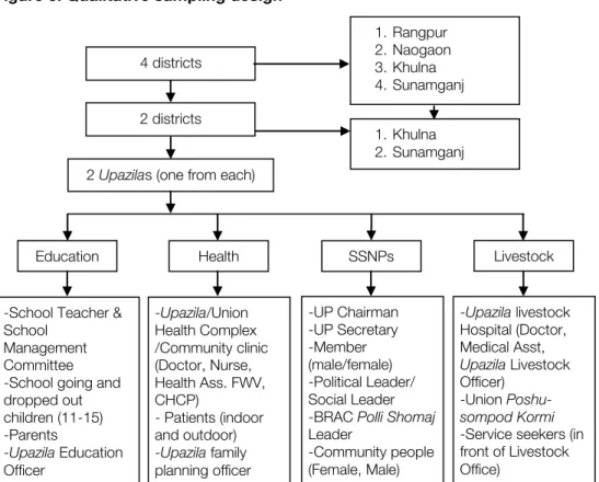 Figure 3. Qualitative sampling design 