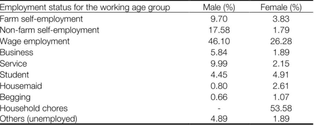 Table 1. Primary occupation of the working male and female members   aged (15-65 years) 