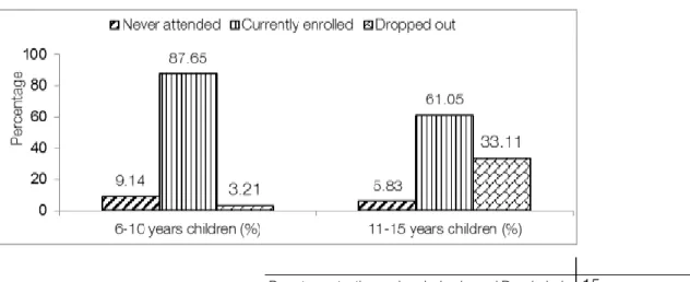 Figure 6. Schooling status of the ultra poor children 
