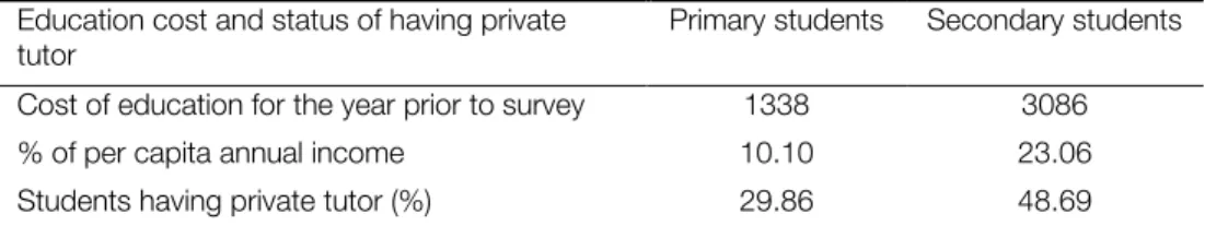Table 2. Educational cost and status of having private tutor  Education cost and status of having private 