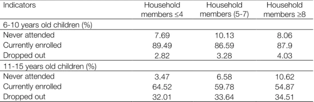 Table 3. Schooling status of the ultra poor children based on household size 