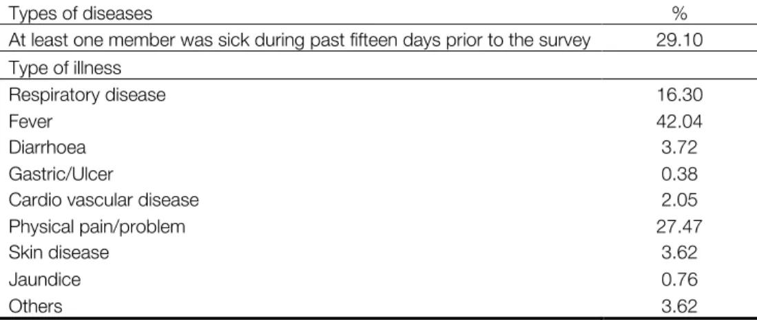 Table  5.  Prevalence  of  illness  and  types  of  diseases  suffered  by  the  HH  members 