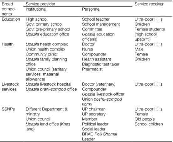 Table A 1. Distinguished stakeholders of four broad components APUP works for  Broad 