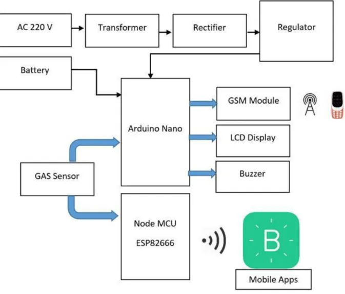 Figure 2.1: Block Diagram of GAS Leakage And Monitoring via GSM And Internet. 