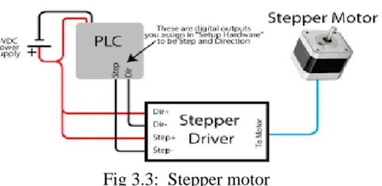 Fig 3.3:  Stepper motor  3.1.5 Regulator  