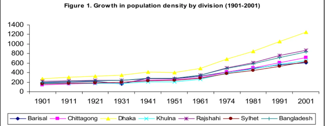 Figure 1. Grow th in population density by division (1901-2001)