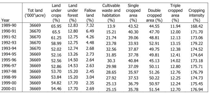 Figure 2 Changes in land ownership