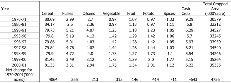 Table 4. Cropping area utilization under different crops (%) 