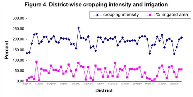 Figure 4. District-wise cropping intensity and irrigation
