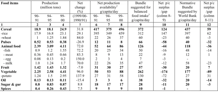 Table 6. Production, availability of selected food items in Bangladesh, 1991-2000. 