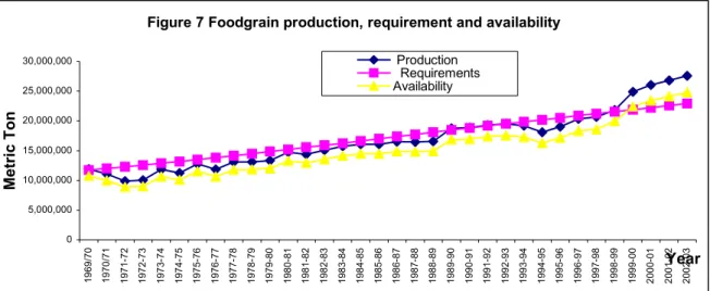 Table 7. Differences between production and actual consumption of selected  food items 