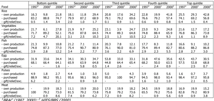 Table 10: Source of food consumed in rural households by economic status, 1997 and 2000