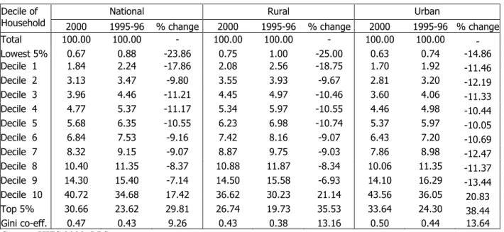 Table 18. Changes in income and expenditure of the rural households in the nineties by  owned land size 