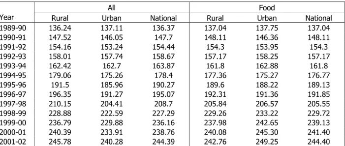 Figure 14 presents CPI of rural population in 4 old divisions which shows an equally  slower rate  of growth of CPI till 1999/00 in all these divisions, after which a negative growth was observed  in Dhaka, Rajshahi and Khulna divisions