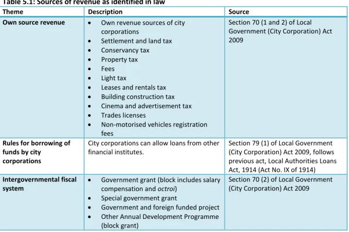 Table 5.1: Sources of revenue as identified in law 