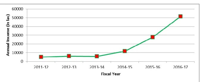 Figure 5.2: Annual income of NCC (FY 2011-12 to FY 2016-17)  