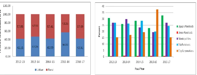 Figure 5.1: Budget allocation to local government units 