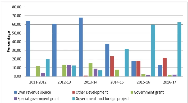 Figure 5.3: Share of different sources in total revenue  