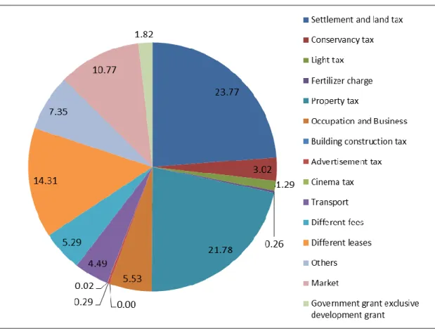 Figure 5.4 shows the share of different sources of OSR for FY 2014-15. As seen in the figure, settlement  and  land  taxes  make  up  the  largest  contribution  to  the  revenue  generated  by  the  NCC,  followed  by  property  tax