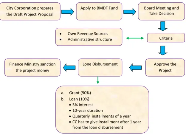 Figure 5.6: Process of BMDF loan 
