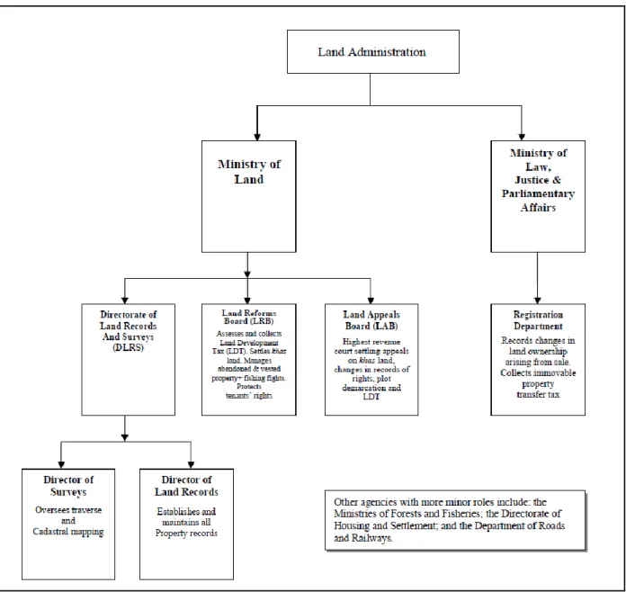 Figure 6.1: Land administration at the national level