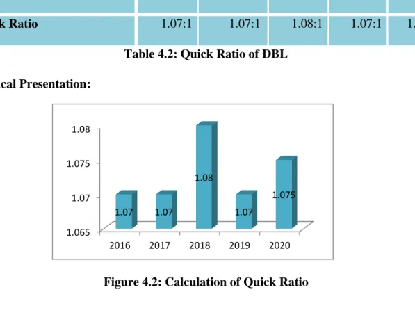Table 4.2: Quick Ratio of DBL  Graphical Presentation: 
