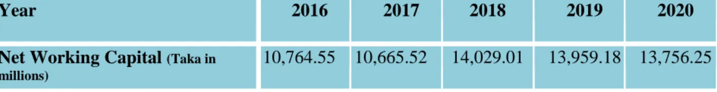 Table 4.3: Net Working Capital of DBL 