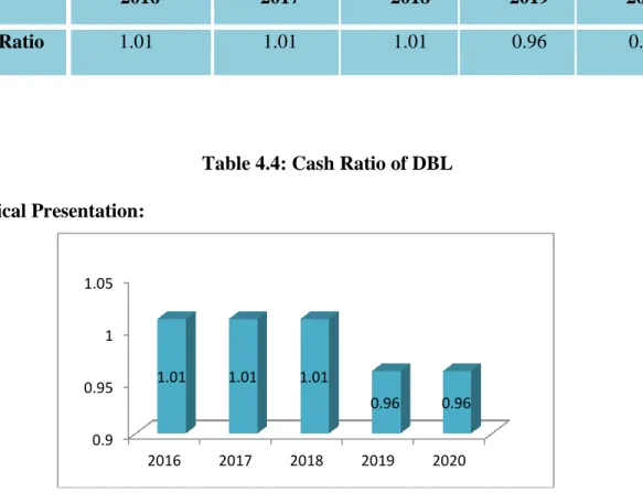 Table 4.4: Cash Ratio of DBL  Graphical Presentation: 
